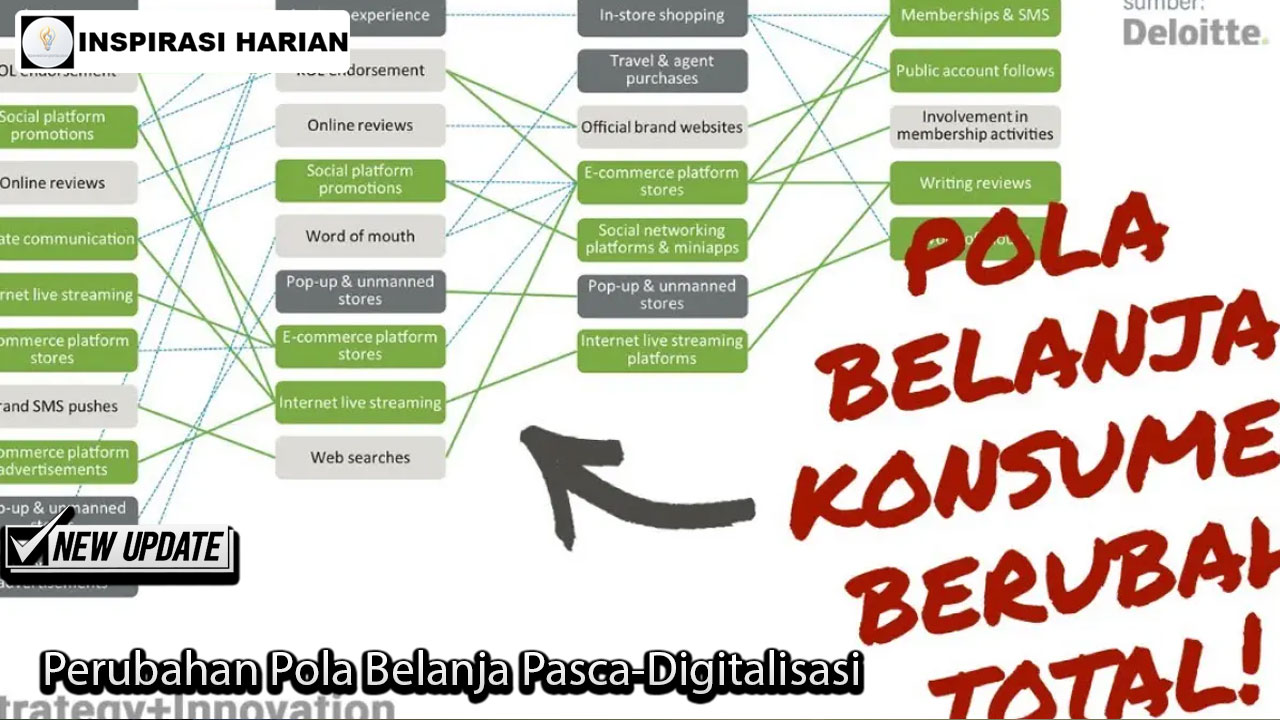 Perubahan Pola Belanja Pasca-Digitalisasi